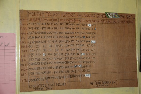 Statistics at the checkpoint in Monjo