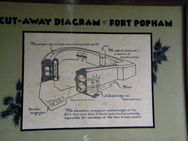 Ft Popham Diagram