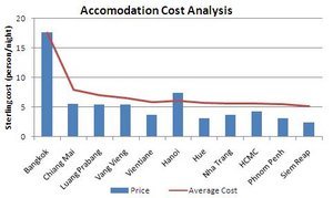 Accommodation Cost Graph