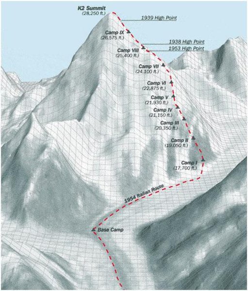 Climbing route on K 2, Baltoro Karakorum