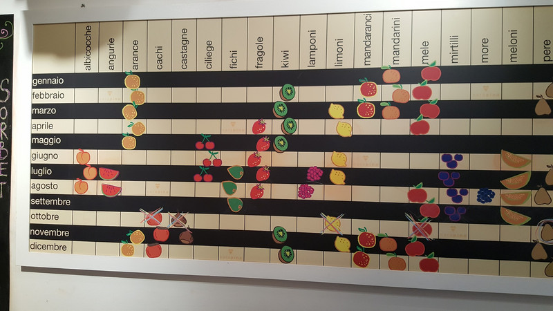 Chart at Carapina gelato showing which fresh fruit flavors are in season when, Florence