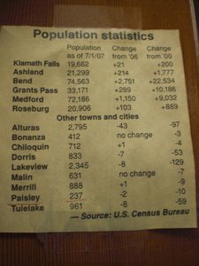 Population List Eastern Oregon