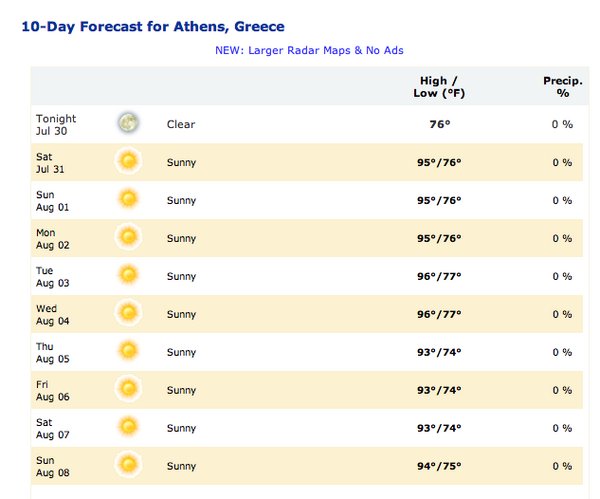 Athens Forecast