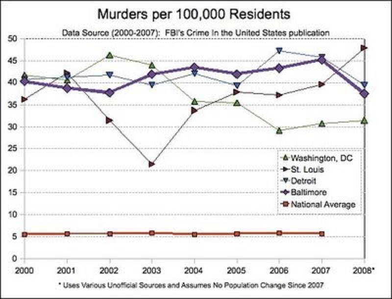 And your new 2008 murder per capita champion is... Saint Louis!