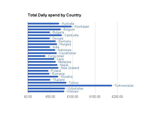 Our daily spend per country