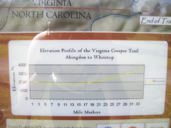 Elevation profile of the trail