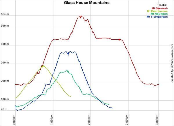 Glass House Mountain Profiles