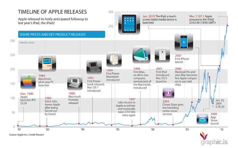 Timeline of Apple Milestones