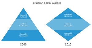 Brazil's Social Classes