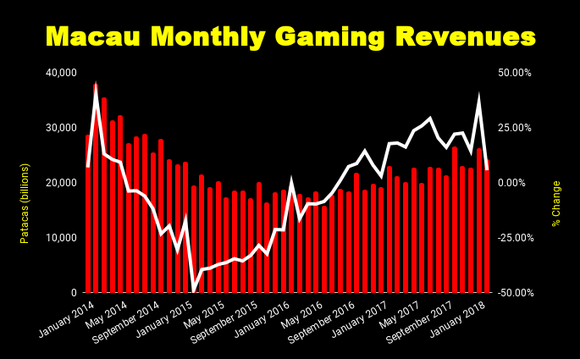 Macau Monthly Gaming Revenue