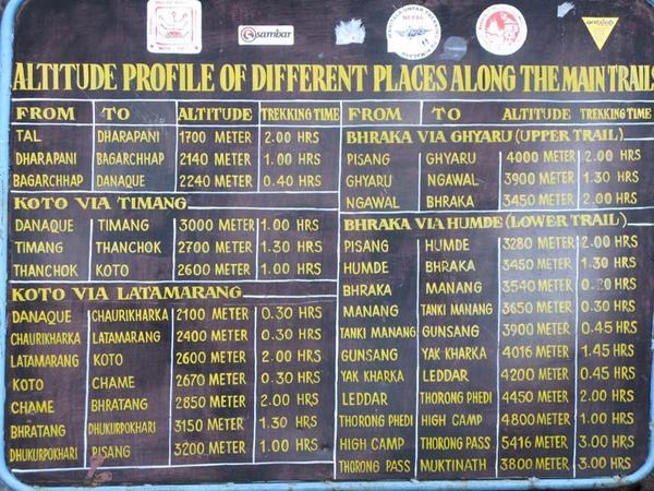 List of towns, times and altitudes.