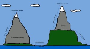 Everest vs Denali Elevation