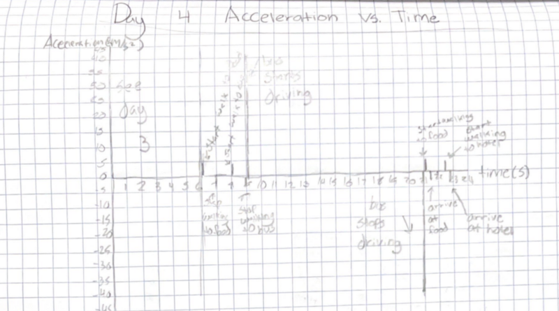 Day 4 acceleration