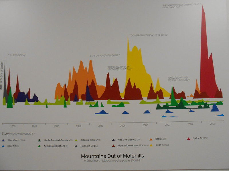 David McCandless's 'Mountains out of  Molehills'