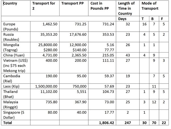 Table of Transport Costs