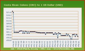 currency converter us dollar to costa rican colon