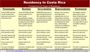 Costa Rica Residency Options