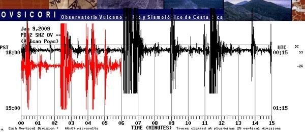 Over 1500 aftershocks of intensities from 2.0 to 4.0 on the Richter scale