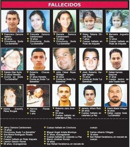 Names and Fotos of the Known Dead from Costa Rica