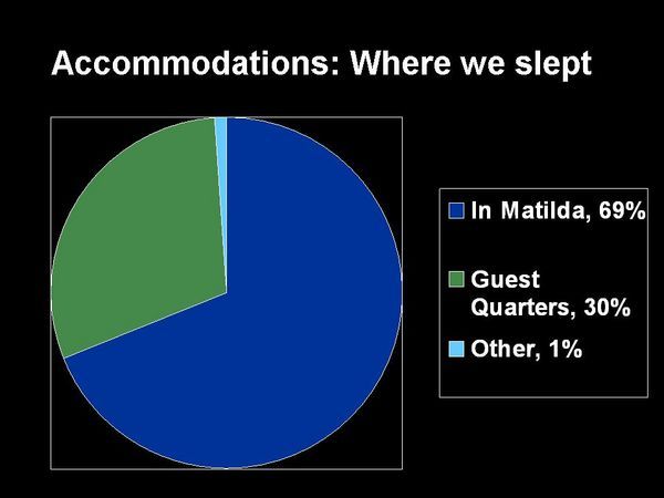 Accommodations Pie Chart