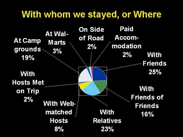 Location of Accommodations Pie Chart